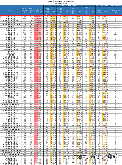 广东省直属高校党史学习教育开展情况排名 截图.png