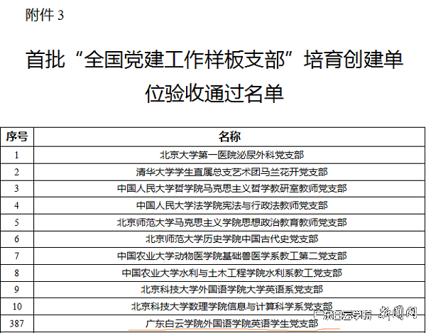 首批“全国党建工作样板支部”培育创建单位验收通过名单部分截图.png